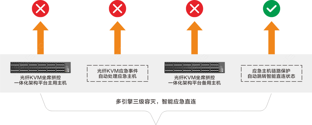 一主一备一应急的三级瞬间热跳转