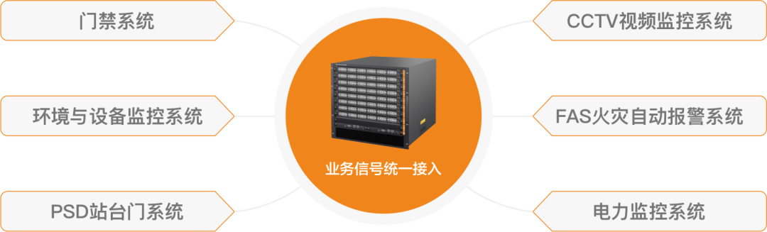 业务信号统一接入