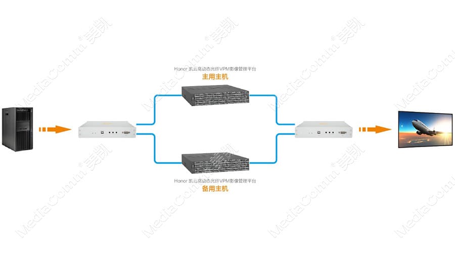 光纤4K KVM主备冗余技术正面攻破高清影像传输难关