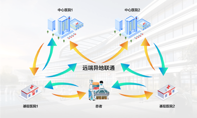 远端异地联通
