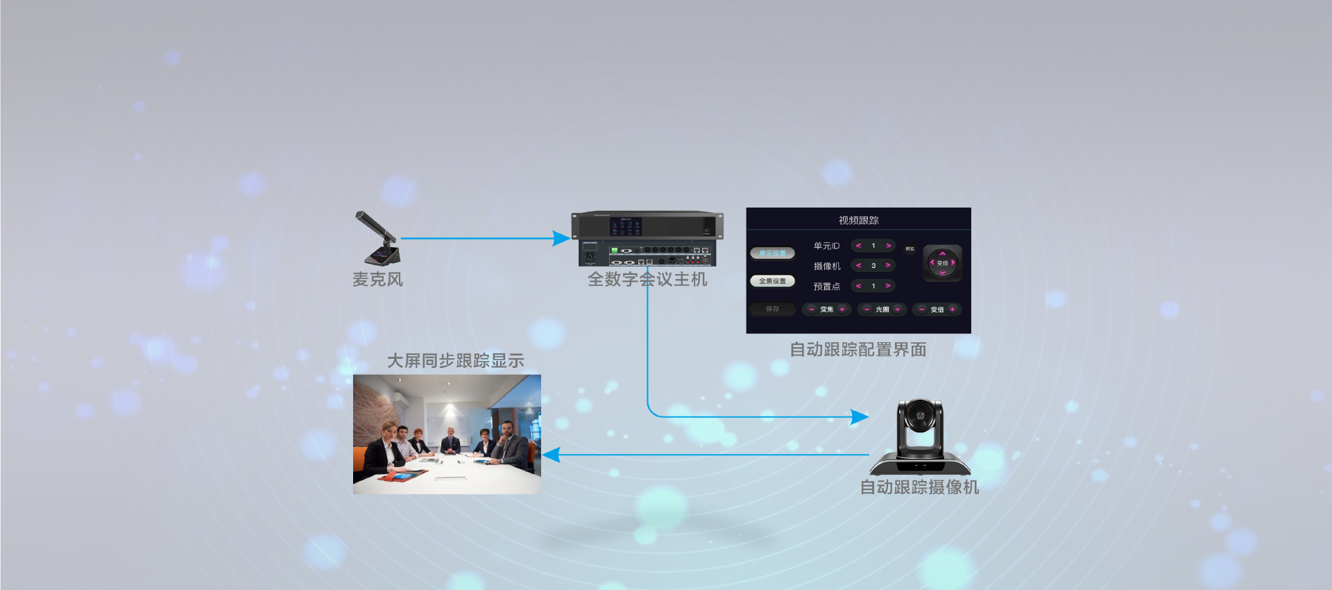 发言自动摄像跟踪
