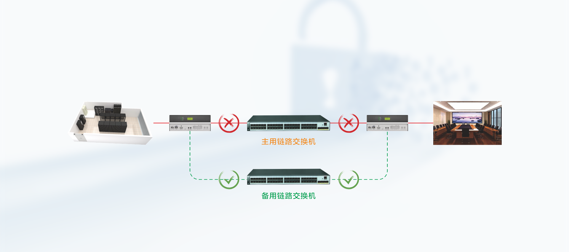 主备瞬间自动热跳转，全冗余全热备份架构