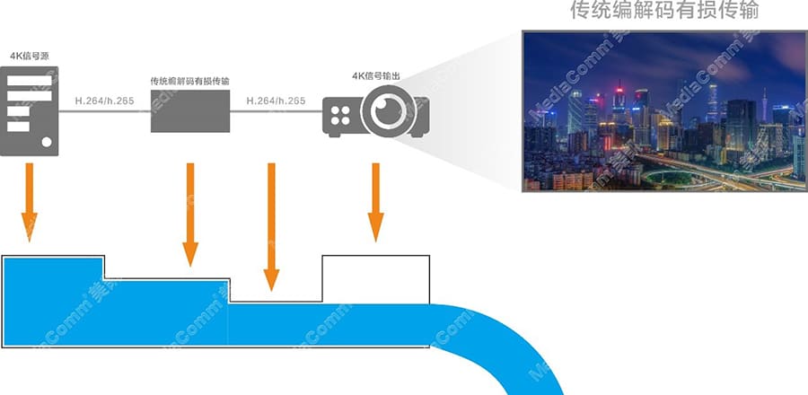 光纤VPM无损传输效果与传统方案的效果对比