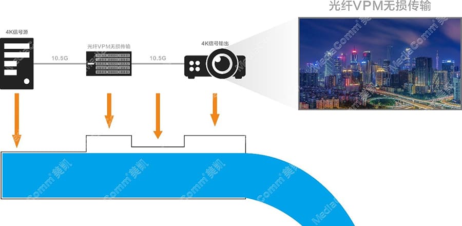 光纤VPM无损传输效果与传统方案的效果对比