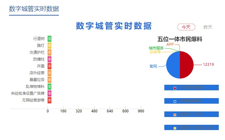 数字城管实时数据