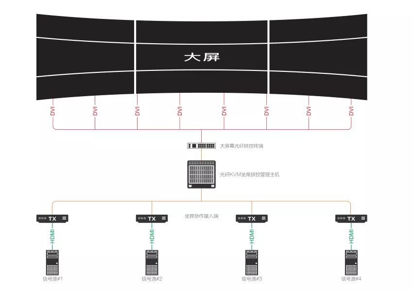 大屏幕光纤拼控终端系统结构 