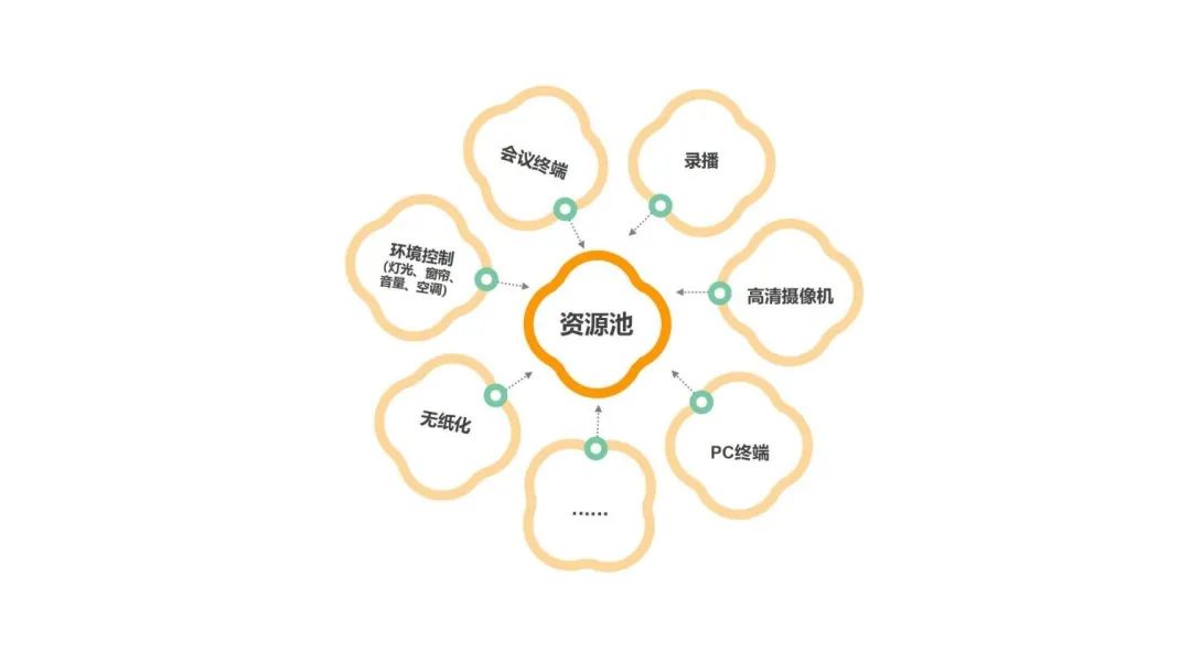 信号集中管理