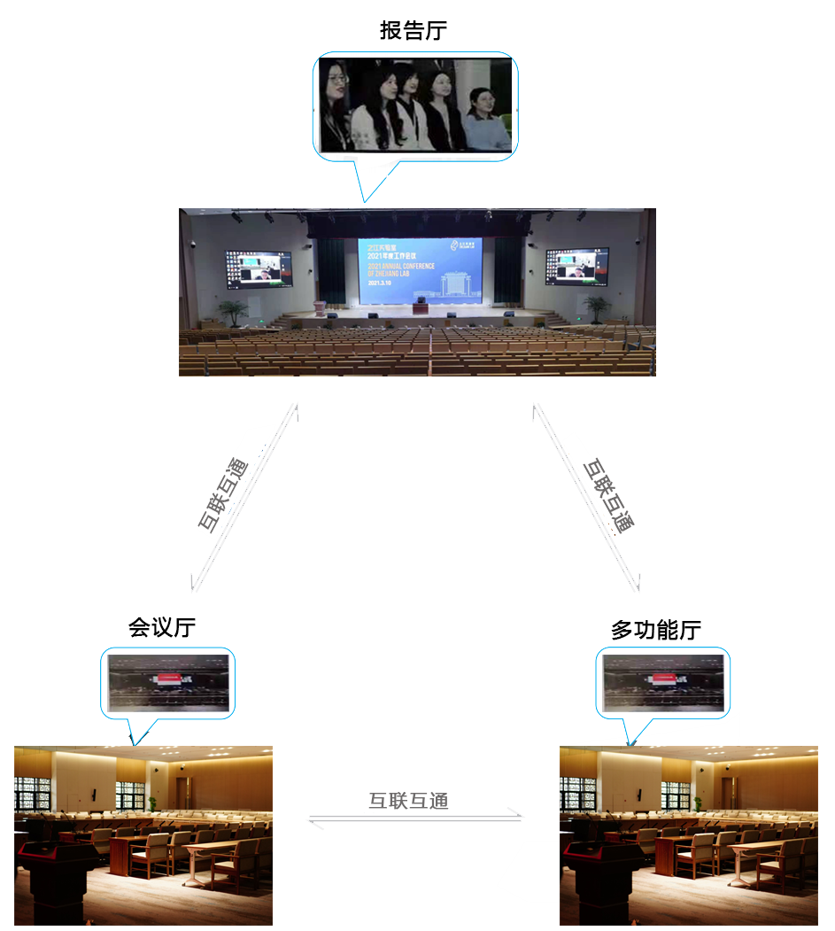 互联互通