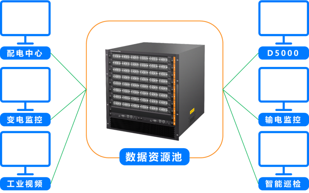 电力调度数据资源池