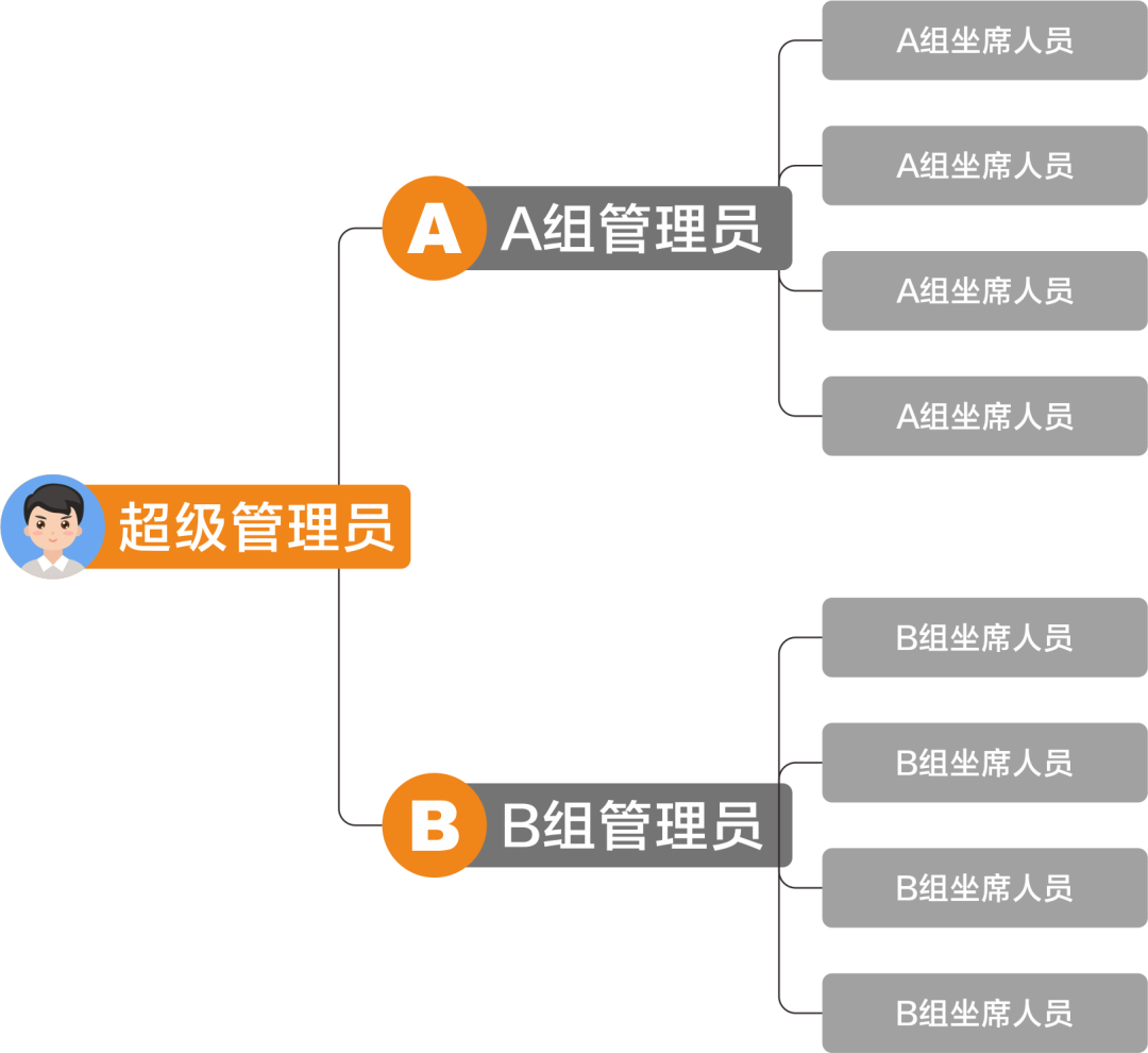 坐席权限