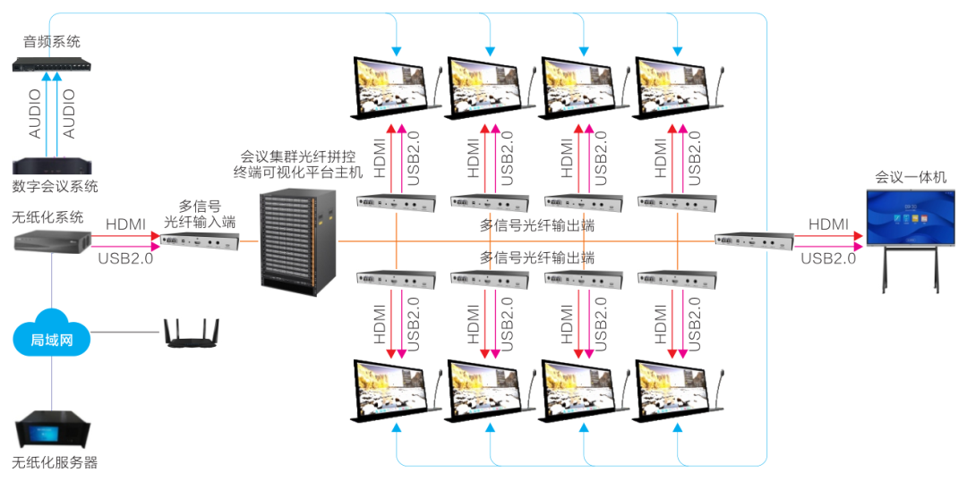 会议室集群_无纸化会议系统